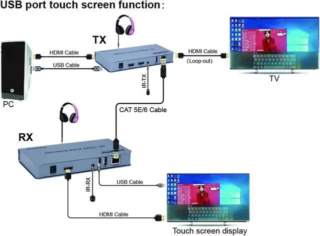 Alt view image 4 of 7 - HDMI KVM USB Extender Over CAT6 Cable Up to 120m (393 feet) Support HDMI 1.4 4K@30Hz HDCP 1.4 and IR Control