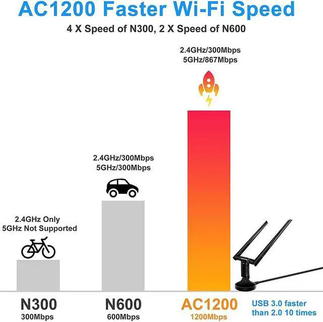 Alt view image 2 of 7 - Wifi Dongle, AC1200 Wifi Adapter for Desktop PC Connecting to Internet, Long Range Wifi Dual Antenna 2.4/5.8Ghz USB Wireless Network Adapter Support Laptop Windows 8 7 10 Mac Linux OS