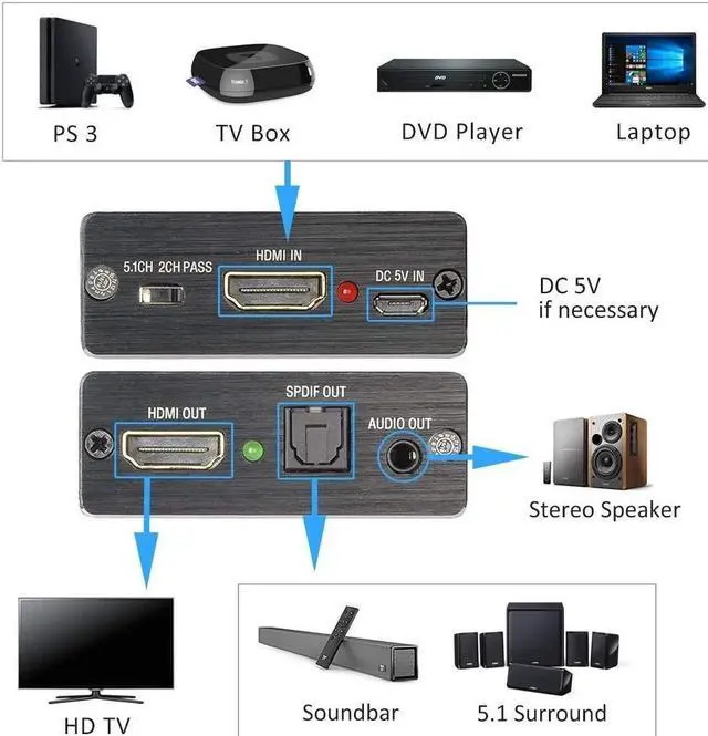 Alt view image 2 of 7 - Mini HDMI to Optical Audio Extractor, 4K @30Hz HDMI to HDMI SPDIF Splitter HDMI Toslink Converter with 3.5mm Stereo Sound out Support TV PS4 Slim Xbox Chromecast and Blu-ray DVD Player