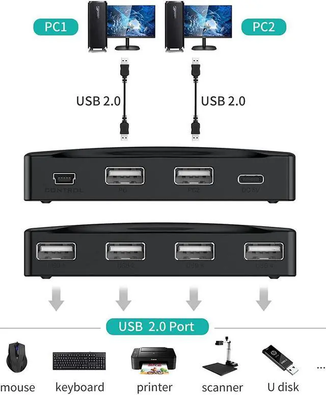 Alt view image 6 of 7 - USB 3.0 Switch 2 in 4 Out, 4 Port USB3.0 USB Switch Selector 5Gbps High-Speed Peripheral Sharing Switcher for 2 Computer Share Mouse Keyboard Compatible with Laptop Scanner Printer 2 USB Cable