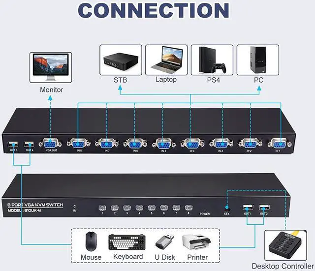 Alt view image 2 of 7 - VGA KVM Switch, 8 Port USB VGA KVM Switcher for 8 Computers Share 1 Monitor 4 USB Devices, Keyboard Mouse Scanner Printer, Including 8 KVM Cables, Remote Control & Desktop Control