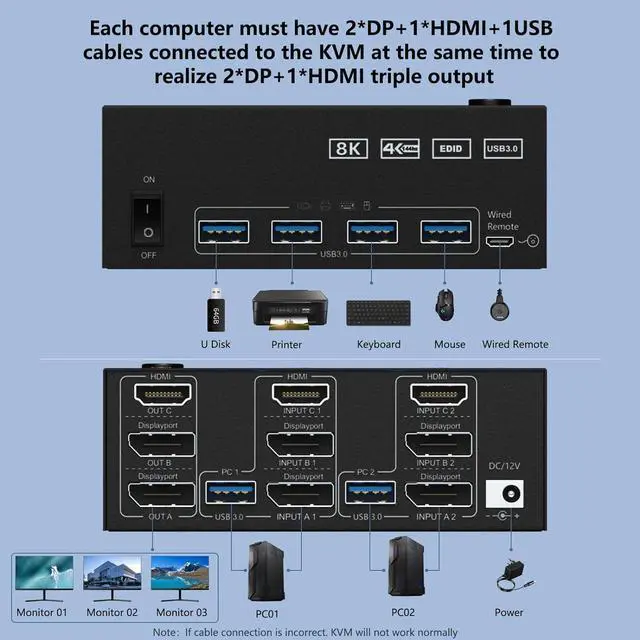 Alt view image 3 of 7 - Triple Monitors KVM Switch 2 DisplayPort + HDMI 3 Ports 8K@60Hz 4K@144Hz Extended Display, KVM Switch 2 PC 3 Monitors, USB 3.0 KVM Switch with 4 USB 3.0 Ports for Keyboard Mouse, Printer USB Devices