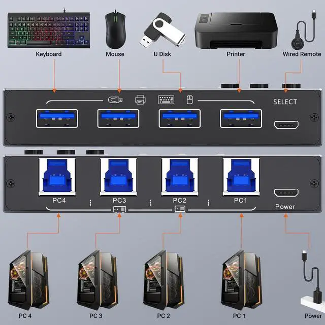Alt view image 3 of 7 - USB 3.0 Switch 4 Computers, 4 Port USB 3.0 Switch Selector for 4 Computer Share 4 USB Devices, Keyboard Mouse Switch, 4 in 4 Out USB Switcher with Wired Remote and 4 Standard USB-B Cables