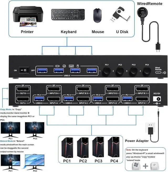 Alt view image 2 of 7 - DisplayPort KVM Switch 4 PC 2 Monitors 8K@30Hz 4K@144Hz, Dual Monitor DP1.4 Displayport KVM Switch DP Monitor Switch with 4 USB 3.0 Ports for 4 PC/Laptops, with DP+USB Cable and Desktop Controller