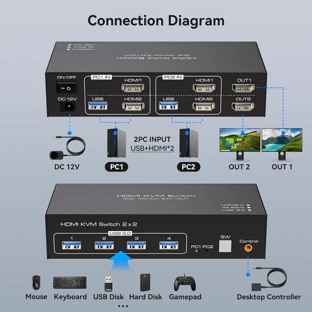 Alt view image 2 of 7 - Dual Monitor HDMI KVM Switch, 2 Port HDMI KVM Switch Support 4K@60Hz USB 3.0 KVM Switches for 2 Computers Share 2 Monitors and 4 USB 3.0 Ports Such as Keyboards, Mice Printers and U Disk