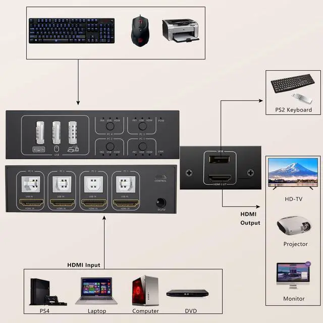 Alt view image 3 of 7 - 4x1 HDMI USB KVM Switch 4 Port, 4K@60Hz HDMI 4 in 1 Out KVM USB Switch One-Button Switch 4 Computers Share Keyboard Mouse Printer Monitor with 4x USB Cable,1x Controller,1x Power Cable