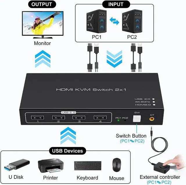Alt view image 2 of 7 - KVM Switch HDMI 2 Port 4K @60Hz, 2 in 1 Out HDMI KVM Switch with 4 Port USB 2.0 for 2 Computers 1 Monitor Share Keyboard Mouse Printer Support Wired-Desktop Controller Including 2 USB 2.0 Cable