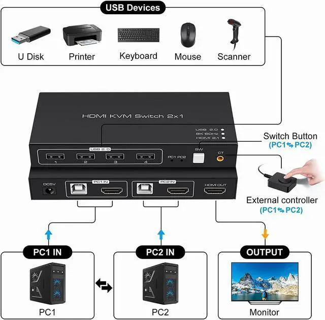 Alt view image 2 of 7 - 8K HDMI KVM Switch 2 Port 8K @60Hz, 2 in 1 Out HDMI KVM Switch 4 Port USB 2.0 for 2 Computers 1 Monitor Share Keyboard Mouse Printer Support Wire-Desktop Controller Including 2 USB 2.0 Cable