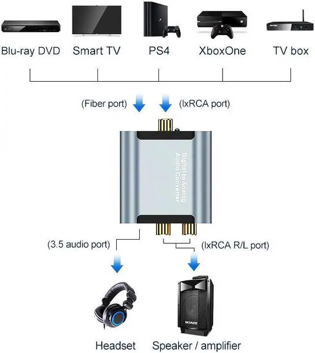 Alt view image 4 of 7 - Digital to Analog Audio Converter with Audio Decoder Fiber Digital Optical Toslink to 3.5mm Jack or 2*rca (coaxial) Stereo R/L (Digital Optical Toslink Version)