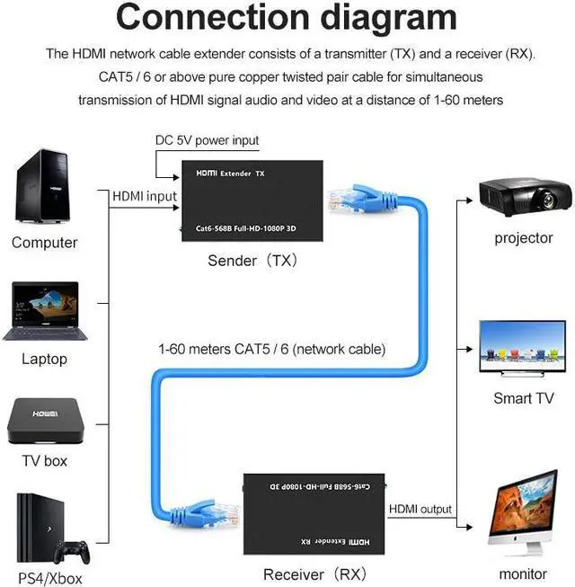 Alt view image 3 of 7 - 1080P HDMI Extender In-Line Transmitter/Receiver over Dual Cat5/Cat6 Extender Kit for Video/Audio,1920x1080 (1080p) @ 60Hz HDMI to rj45 60m/196ft Max Signal Amplifier