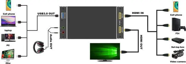 Alt view image 5 of 7 - HDMI 2.0 to USB3.0 Video Capture Card Dongle (Input 4K@60Hz MAX/Output 1080P@60Hz Max) with HDMI Stereo Audio Loopout for WiiU,Xbox 360/One,PS4,HDMI Camera,Game streaming, Video Conferencing,Live