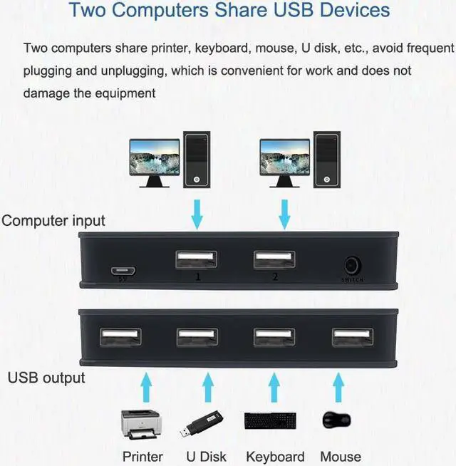 Alt view image 5 of 7 - USB KVM Switch Selector 2 Computers 4-Port USB 2.0 Peripheral Sharing Switch Hub Adapter for Keyboard, Mouse, U-disk, Printer, KVM One-Second Switcher Compatible with Mac / Windows / Linux