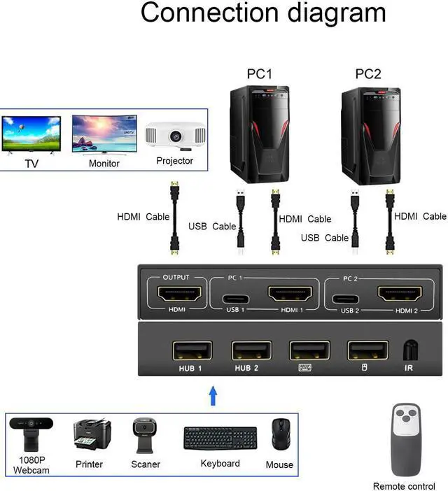 Alt view image 3 of 7 - 2 Ports TYPE-C HDMI KVM Switch 4Kx2K@30Hz 2 In 1 Out Keyboard Mouse and Printer Sharing Computer Display Switch Audio and Video Synchronization (Remote /Manual Control) 8iop
