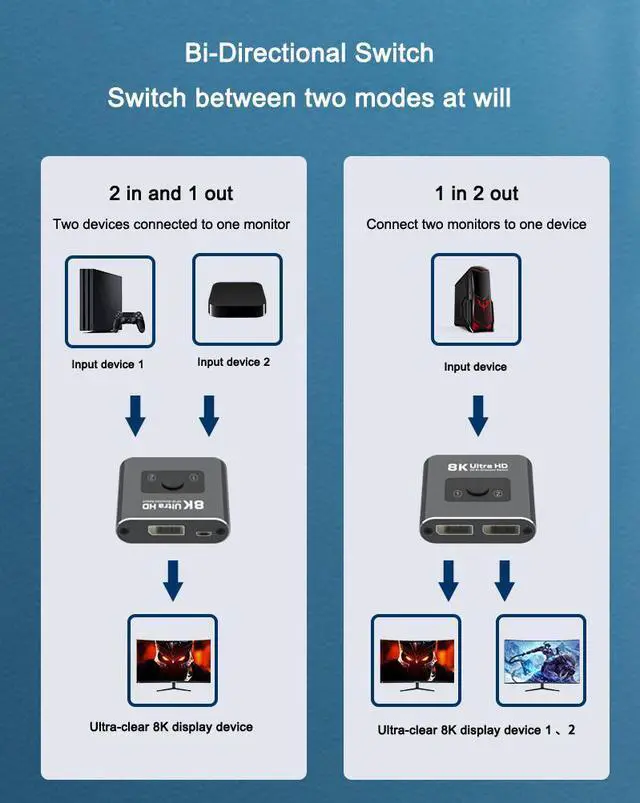 Alt view image 6 of 7 - DP Bidirectional Switch 7680*4320@60Hz Displayport 2 X 1 Switch DisplayPort 1 X 2 Splitter 1.4 Support HDCP2.2 8K@60Hz,4K@120Hz/144Hz,2K@144Hz/165Hz for PC Projectors Monitors