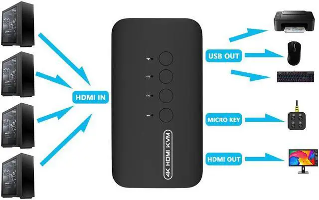 Alt view image 5 of 7 - HDMI KVM Switch 4 Ports USB HDMI Switcher for 4 Computers Share Keyboard Mouse Printer and One HD 4K Monitor 4K@30Hz/1080P with 4 USB & HDMI Cables