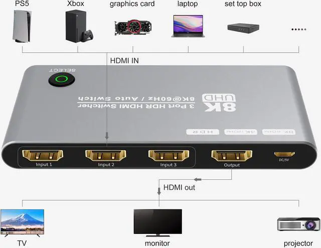 Alt view image 3 of 7 - Ultra HD Switch 3 Port HDMI 2.1 Switcher Box 3 in 1 Out 48Gbps Bandwidth 8K@60Hz 4K@120Hz HDCP2.2/2.3 for PS5 Xbox X
