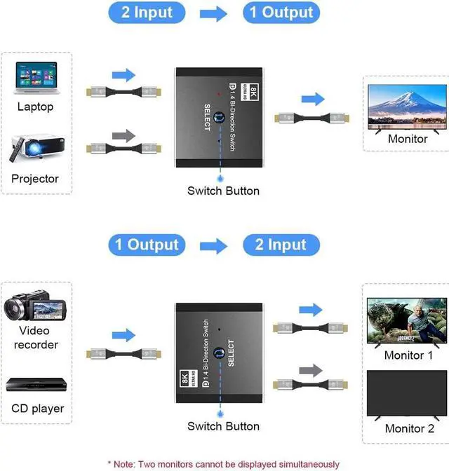 Alt view image 2 of 7 - 8K Bidirectional DP Switch 8K@60Hz 4K@120Hz Displayport Switcher 1x2/2x1 Displayport Switch for Monitor Projector TV PC Laptop