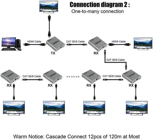 Alt view image 3 of 6 - 4K 120M HDMI Extender Cascade Connection Over CAT5e CAT6 RJ45 Ethernet LAN Network Cable Extension Splitter Transmitter Receiver