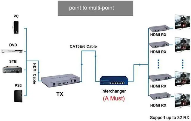 Alt view image 4 of 7 - 1080P HDMI KVM Extender USB Mouse/Keyboard Extension 200M by Cat/RJ45/LAN/UTP Network Cable,IR Control,TX/RX 3.5MM R/L Audio Output