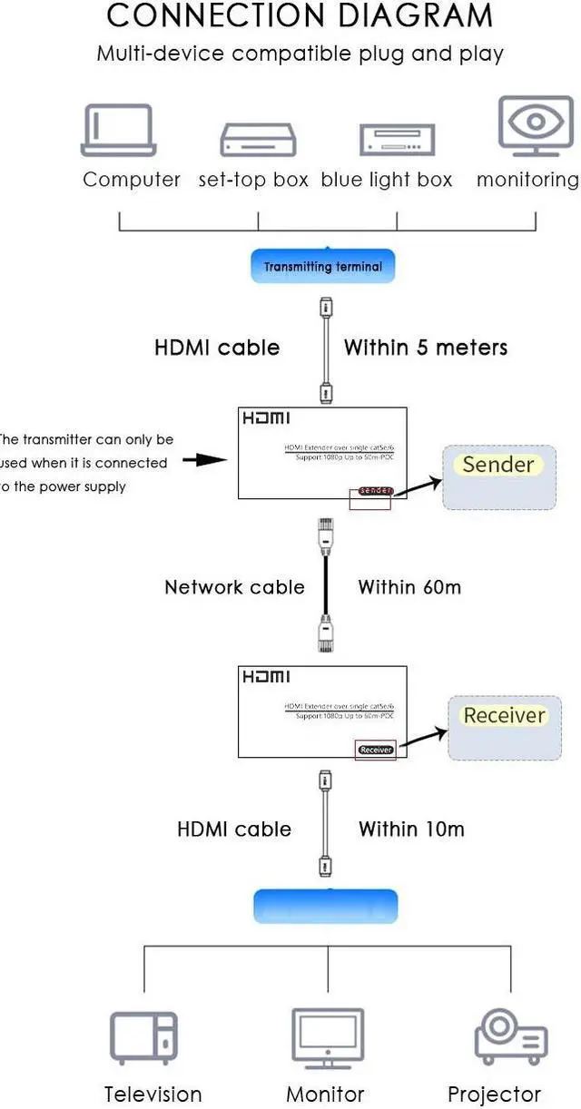 Alt view image 5 of 7 - 1080P HDMI Extender Sender & Receiver RJ45 ( HDMI-Ethernet Extender)1080P Up to 60M Over CAT 5e &6 Cable Audio and Video Synchronization Output Plug and Play