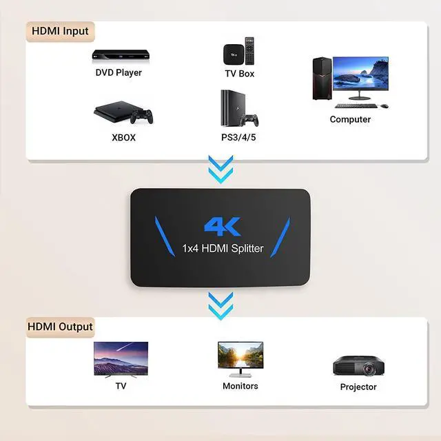 Alt view image 4 of 7 - 1x4 HDMI Splitter, 1 in 4 Out HDMI Splitter Audio Video Distributor Box Support Full HD 3D & 4K x 2K Compatible for Projector, HDTV, STB, DVD, PS3 Etc