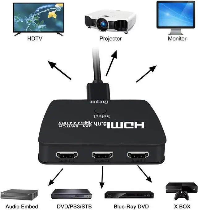 Alt view image 2 of 7 - HDMI Switch 4K@60Hz, 3 in 1 Out HDMI Switch, 3 Port HDMI Switcher Box with HDMI Cable, Supports 4K, 1080P, 3D, HDMI 2.0, HDR, Compatible with Fire Stick 4K, HDTV, PS4/5, Game Consoles, PC