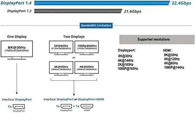 Alt view image 7 of 7 - DisplayPort Splitter 8K Splitter Directional DP to DP+HDMI Switcher Supports 8K@30Hz 4K@120Hz Compatible with PC Host Monitor Laptop etc