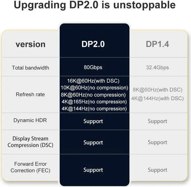 Alt view image 3 of 7 - 16K DisplayPort Cable 2.0 3.3FT, Display Port Cable 144hz,Ultra High Speed 80Gbps, DP Cable 16K@60hz, 8K@60Hz, 4k@165hz, HDR, HBR3 Display Port Cord for Laptop/PC/TV/Gaming Monitor