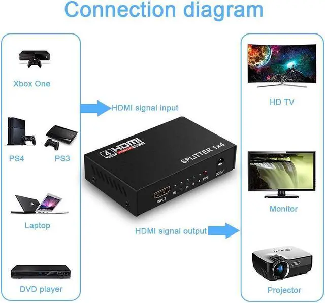 Alt view image 3 of 7 - 4K 1x4 HDMI Splitter (with Power Supply), 1 in 4 Out Port Powered V1.4b 4K@30Hz Video Converter with Full Ultra HD 1080P, 4Kx2K and 3D Resolutions (1 Input to 4 Outputs)