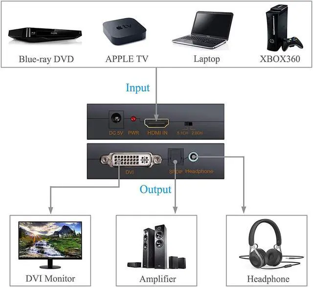 Alt view image 5 of 7 - 1080P HDMI to DVI and Optical TOSLINK SPDIF + 3.5mm Stereo Audio Extractor Converter HDMI Audio Splitter Adapter(HDMI Input, DVI + Optical Toslink SPDIF Audio Output)