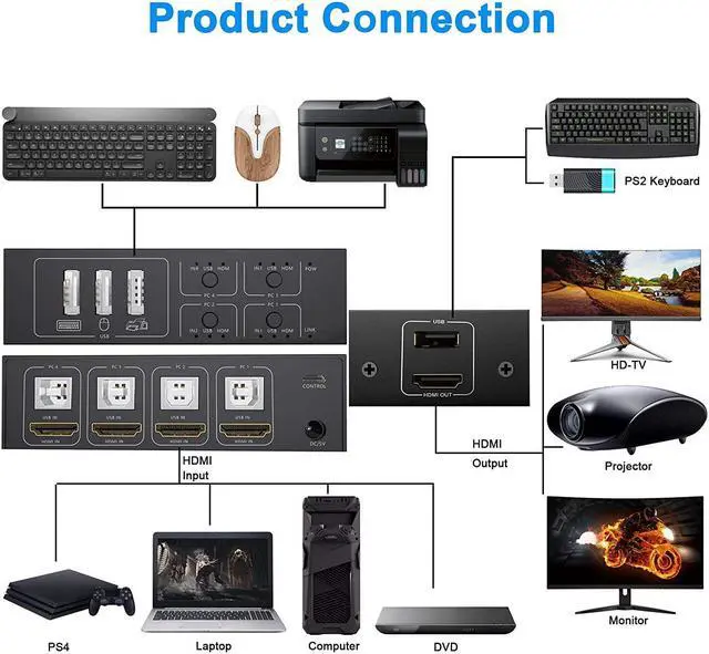 Alt view image 7 of 7 - 4x1 HDMI KVM Switch 4 Port, 4K @60Hz HDMI USB KVM HDMI Switch Share 4 Computers with One Monitor One-Button Swapping, 4 in 1 Out KVM Switcher for Mouse Keyboard Printer with 4 USB Cables 1 Power Cable