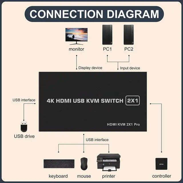 Alt view image 2 of 7 - KVM HDMI USB Switch 2x1, USB Switch 4K HDMI Switcher Box for 2 Computers Share Keyboard Mouse Monitor Support 4K@30Hz for Laptop,PC,Xbox HDTV, with 2x USB Cable,1x Switch Button Cable