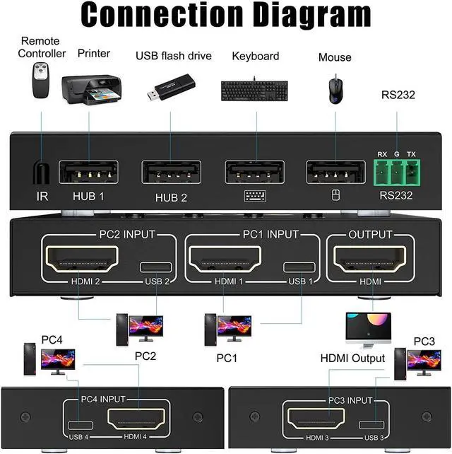 Alt view image 2 of 7 - 4 Port HDMI KVM Switch with Serial Port Control, 4K @60Hz 4 in 1 Out HDMI KVM Switcher Box for Share Mouse Keyboard and Monitor, Can Work with Pi-kvm, Compatible with Windows/Linux/Mac System