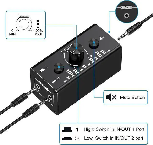 Alt view image 4 of 7 - 3.5mm Jack Audio Switch, 2 In 1 Out / 1 In 2 Out Audio Switcher Audio Selector with 3.5mm Audio Cable and Volume Control for PC Phone Laptop Headphone