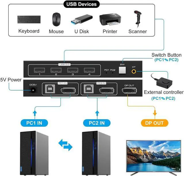 Alt view image 2 of 7 - 2 Port Displayport KVM Switch 4K @60Hz, USB 2.0 DP 1.2 DP KVM Switches for 2 PC 1 Monitor Switch, DP KVM Switch 2 in 1 Out Support Wire-Desktop Controller Including 2 USB 2.0 Cable