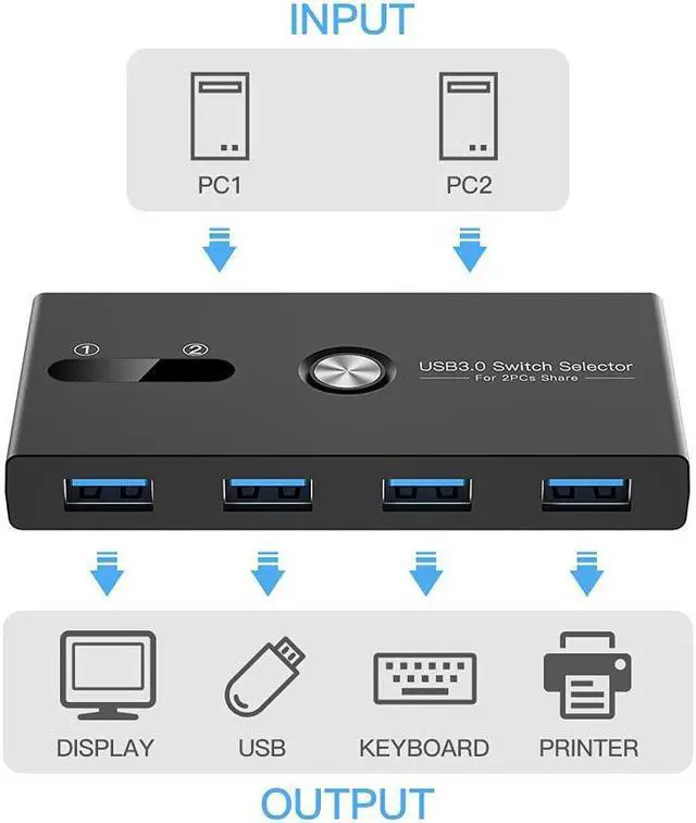 Alt view image 2 of 7 - USB 3.0 Switch Selector, USB KVM Switcher 4 Port USB Peripheral Switcher Box Hub for Mouse, Keyboard, Scanner, Printer, PC, Laptop with One-Button Switch and 2 PCS USB 3.0 Cable