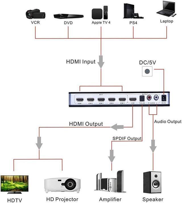 Alt view image 5 of 7 - 5x1HDMI Switch HDMI with Audio Extractor ARC IR Remote HDMI Switcher, 4Kx2K 3D ARC Audio EDID 7.1CH/ADV/2CH 5 Port HDMI Audio Extractor Switch Converter for PS3, PS4, Bluray Player, Virgin Box
