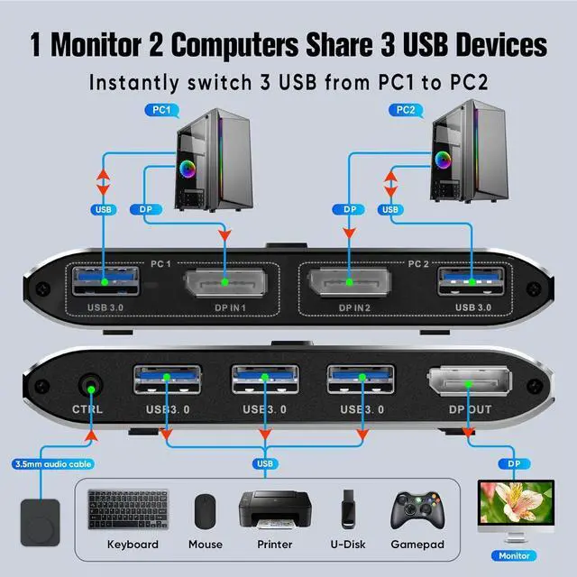 Alt view image 2 of 7 - 2 Port DisplayPort KVM Switch with DP1.4&3 USB 3.0 Ports (USB-A), Supports 8K@60Hz, DP KVM Switch 2 in Out Control 2 PCs Sharing 1 Monitor & USB Devices, Wired Remote and Button Switch, Adaptive EDID