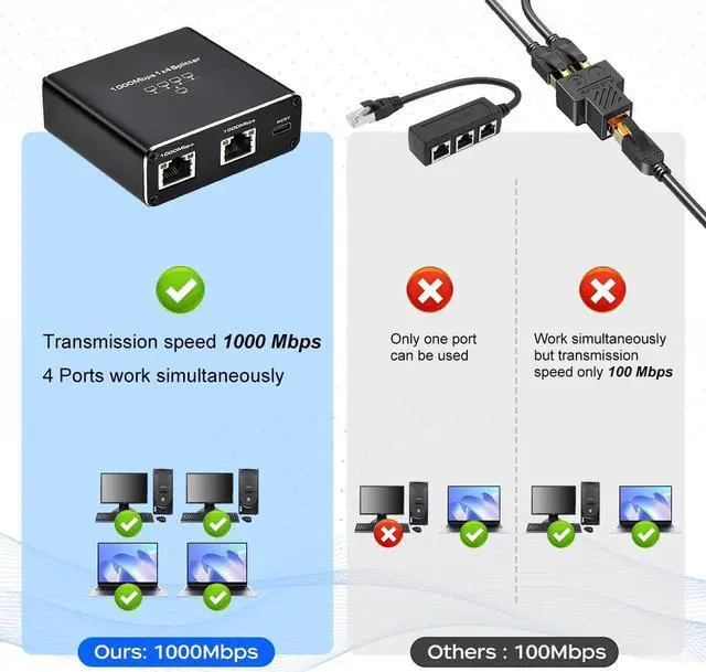 Alt view image 3 of 7 - Upgrade Ethernet Splitter 1 to 4 High Speed 1000Mbps Internet Splitter [4 Devices Simultaneous Networking], Network LAN Splitter with USB Power Cable, RJ45 Splitter for Cat5/5e/6/7/8 Cable