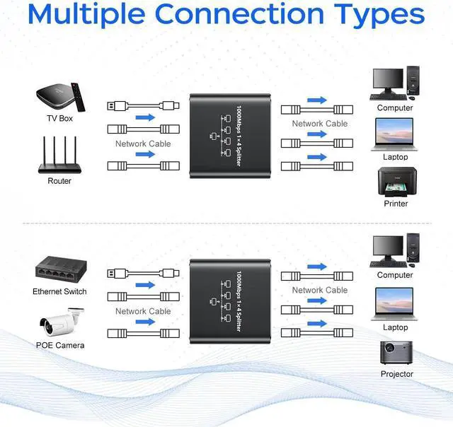 Alt view image 5 of 7 - Upgrade Ethernet Splitter 1 to 4 High Speed 1000Mbps Internet Splitter [4 Devices Simultaneous Networking], Network LAN Splitter with USB Power Cable, RJ45 Splitter for Cat5/5e/6/7/8 Cable