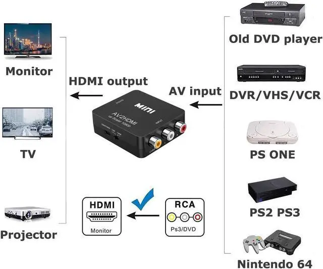 Alt view image 4 of 7 - RCA to HDMI Converter, 1080P RCA Composite CVBS AV to HDMI Video Audio Converter Box for PS2 Wii Xbox VHS VCR Camera DVD Players, Support PAL/NTSC with USB Charge Cable (Black)
