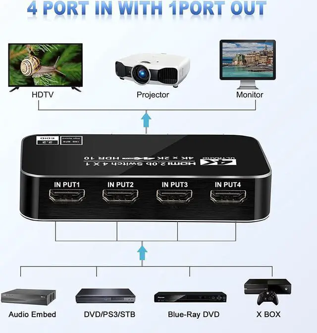 Alt view image 2 of 7 - 4K 60Hz 4x1 HDMI Switch, 4 Port Auto HDMI Switch Box with IR Remote,Support HDCP 2.2 4Kx2K 3D 1080P,4 in 1 Out HDMI Switch Switcher Selector for Xbox360/PS4/PS3/Roku/to TV Projector