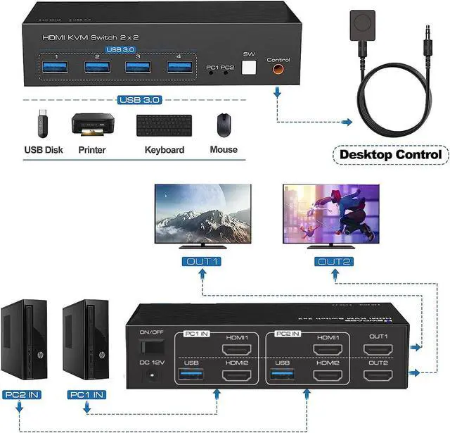 Alt view image 3 of 7 - HDMI KVM Switch Monitors 2 Computers, 8K60HZ/4K120Hz KVM Switch Dual Monitors 2 Computers with 4 USB 3.0 Port, HDMI KVM Switch 2 Port Support Button and Remote Switch, 2 PC Sharing 4 USB Devices
