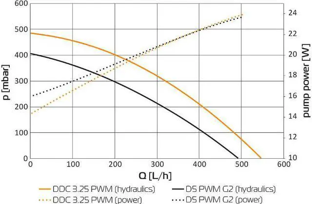 Alt view image 3 of 7 - EKWB EK-XRES 140 DDC 3.2 PWM Elite (incl. pump)