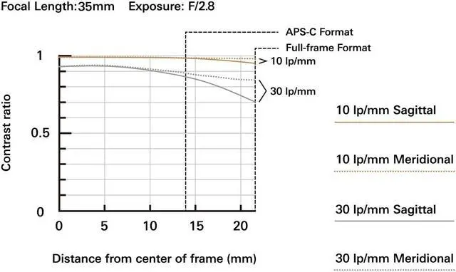 Alt view image 12 of 20 - Tamron 35mm f/2.8 Di III OSD M 1:2 Lens for Sony E