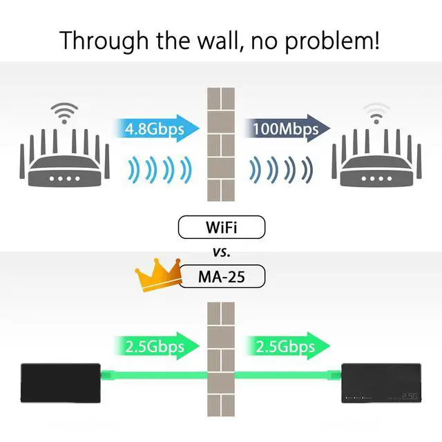 Alt view image 8 of 9 - ASUS 2.5Gbps Ethernet over Coax Adapter Starter Kit (MA-25 2 pack), MoCA 2.5, High speed internet, Mesh backhaul, TV streaming, MPS security