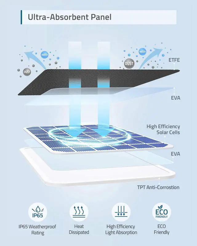 Alt view image 4 of 6 - eufy Security Certified eufyCam Solar Panel, Compatible with eufyCam, Continuous Power Supply, 2.6W Solar Panel, IP65 Weatherproof