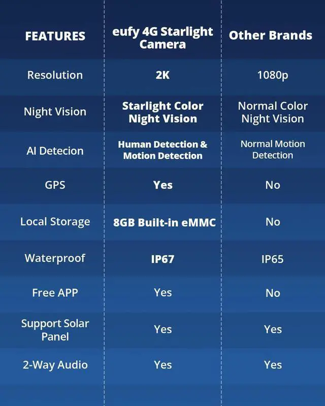 Alt view image 6 of 6 - eufy Security 3G/4G LTE Cellular Outdoor Security Camera with 2K HD, Starlight Night Vision ,2-Way Audio, Human Detection.No Wi-Fi. Includes EIOTCLUB SIM Card and Built-in Local Storage