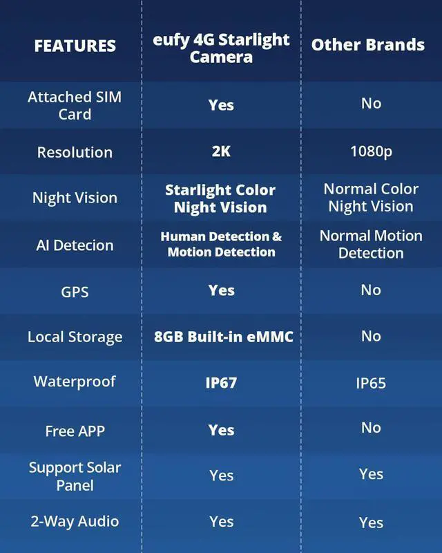 Alt view image 6 of 6 - eufy Security 3G/4G LTE Cellular Outdoor Security Camera with Solar Panel, 2K HD, Starlight Night Vision, and Human Detection. No Wi-Fi. Works with AT&T and Verizon. EIOTCLUB SIM Card Included.