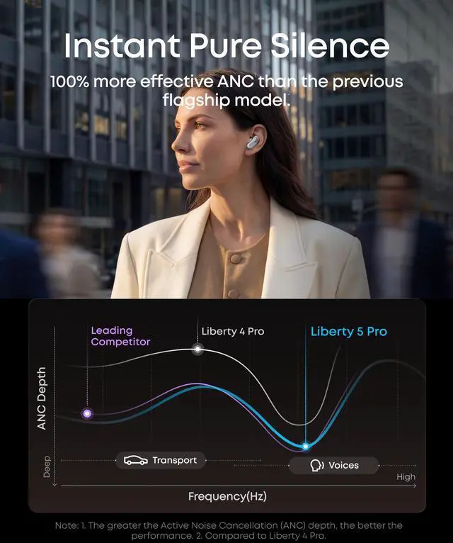 Alt view image 6 of 7 - Soundcore Anker Liberty 5 Pro, Anker Thus AI Chip, Whisper-Clear Calls, Noise Cancelling Earbuds, Wireless Earbuds, ANC On 6.5H / 28H Playtime, 5 Mins Charge = 4 Hrs Playtime, Wireless Charging